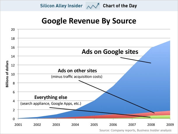 google-revenue-chart