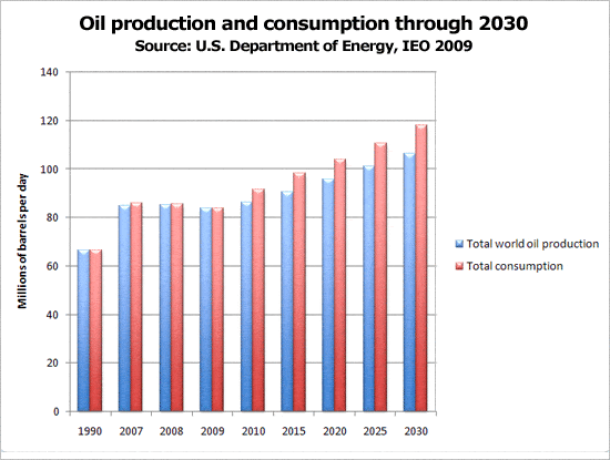 Добыча и потребление нефти до 2030 года