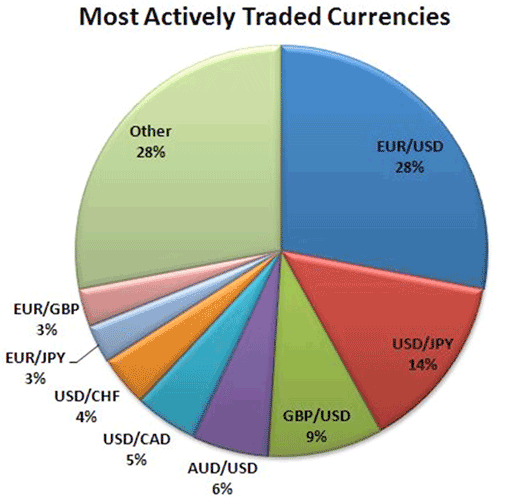 Самые популярные валютные пары