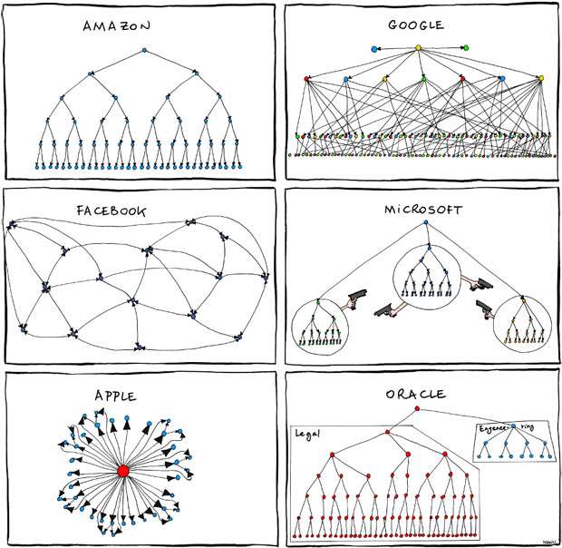Организационная структура крупных компаний