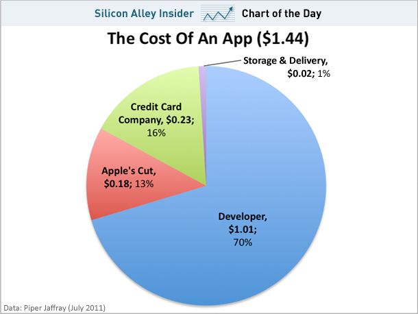 Распределение доходов от продажи программ в App Store