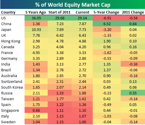 Доля каждой страны в капитализации мировых фондовых рынков