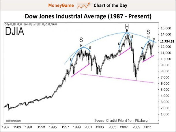 График индекс Dow Jones
