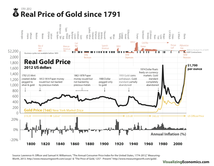 Стоимость золота с поправкой на инфляцию