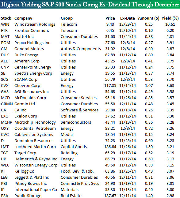 Дивиденды по акциям индекса S&P 500