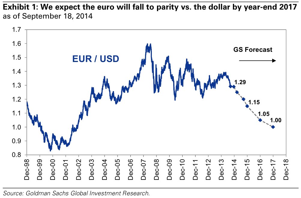 Прогноз банкиров по курсу евро