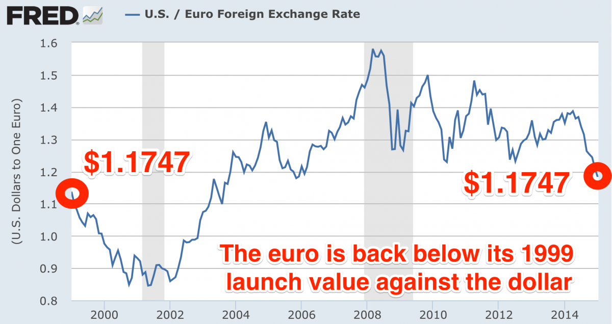 График курса евро к доллару
