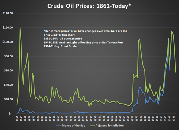 Динамика цен на нефть с 1861 года по 2015 год 