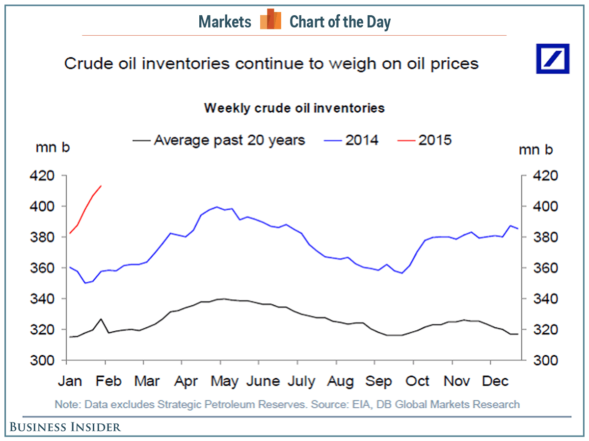График запасов нефти в США