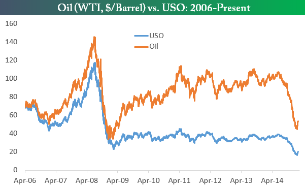 Цены на нефть и котировки нефтяного фонда USO