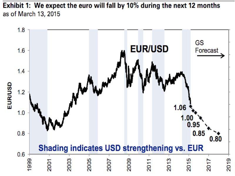 График курса евро-доллар