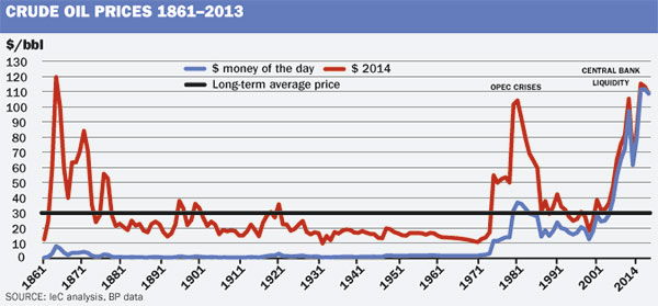 График стоимости нефти с 1863 года по 2013 год